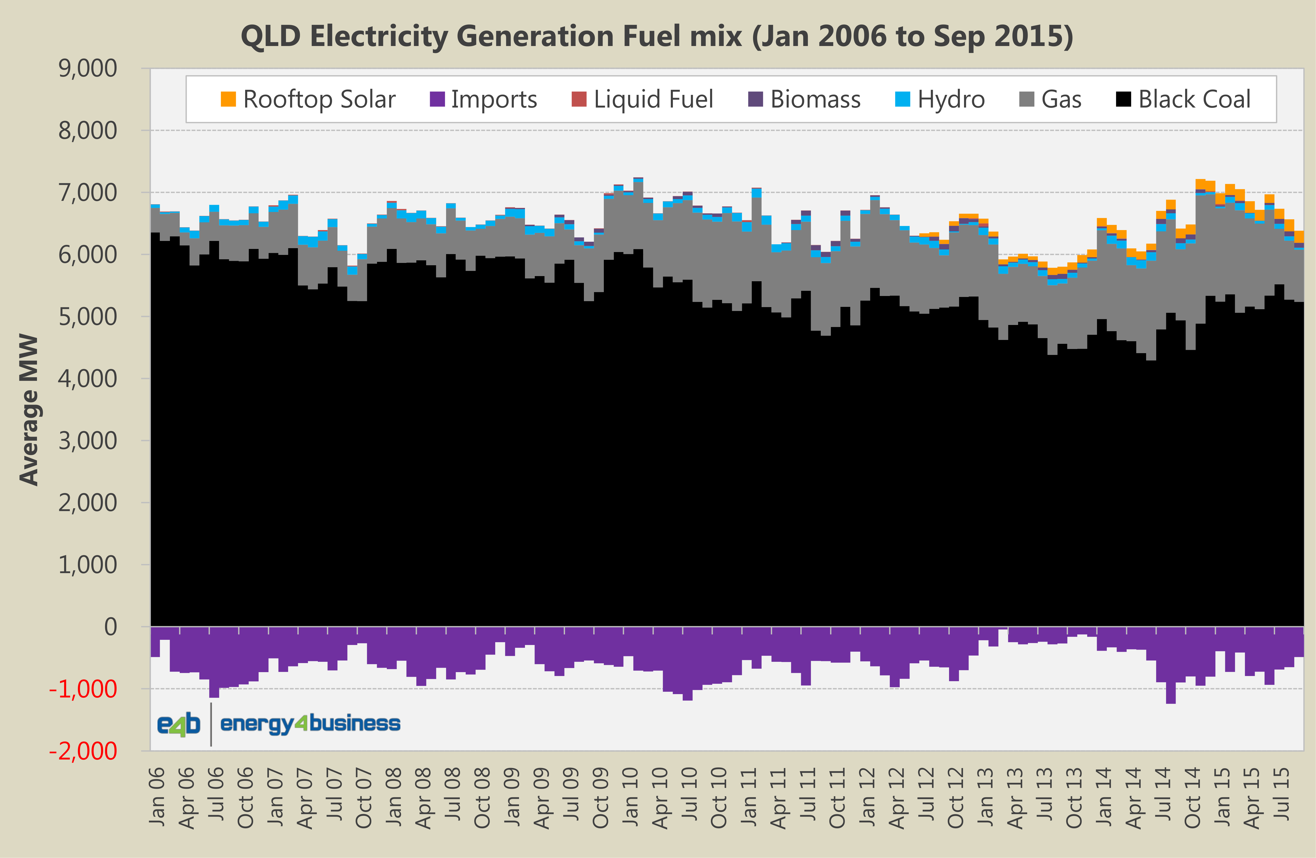 Fuel Generation Mix - QLD