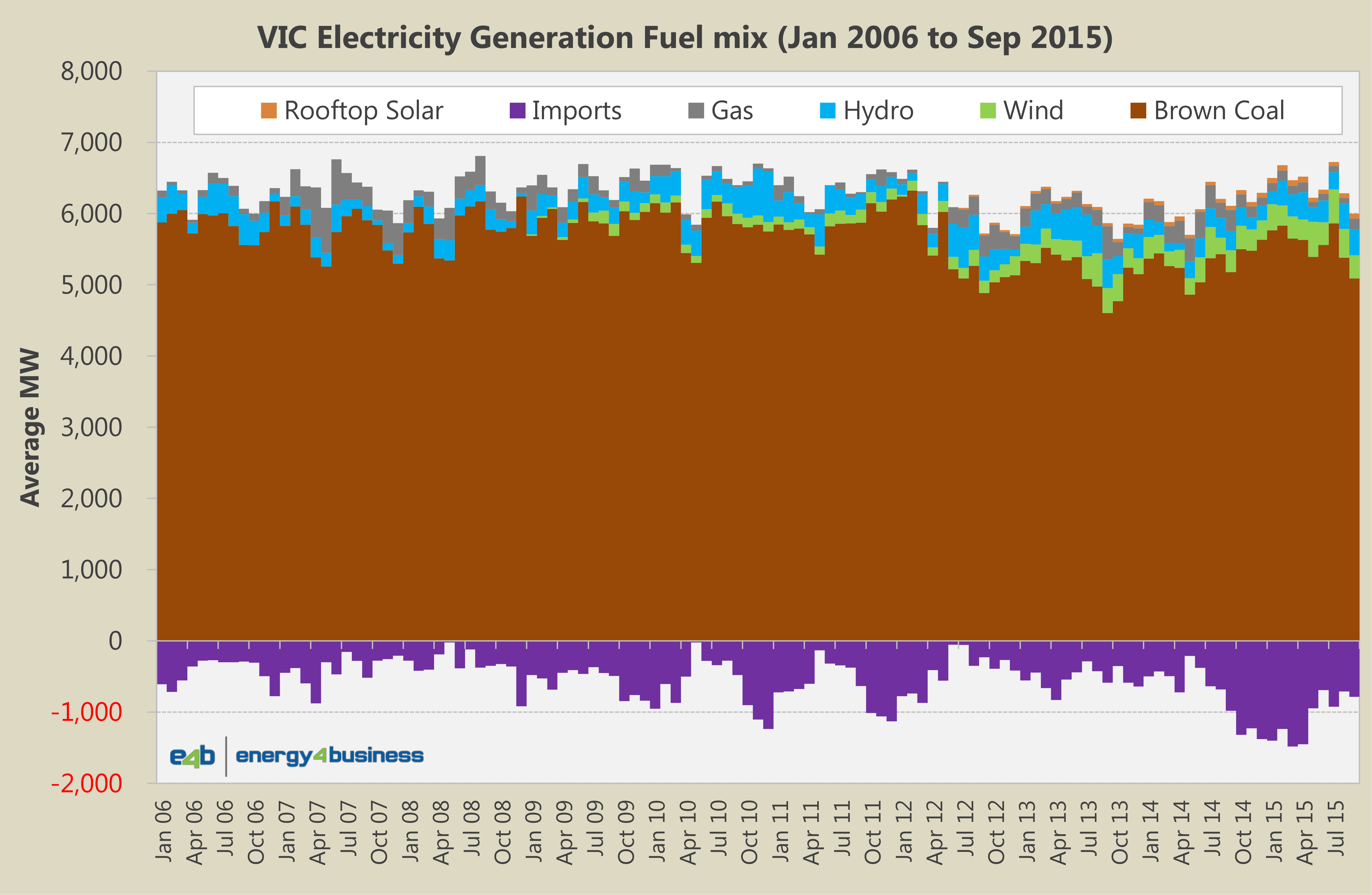 Fuel Generation Mix - VIC