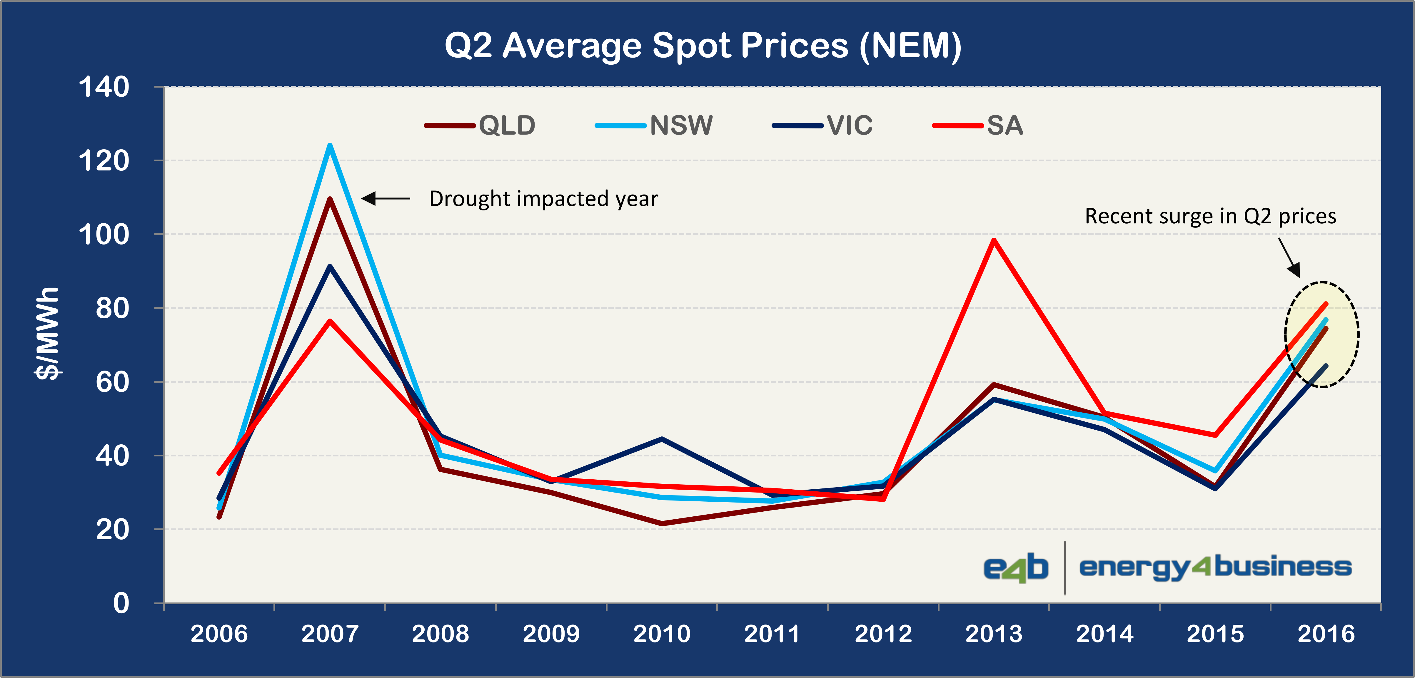 Nsw Electricity Price Increase 2022