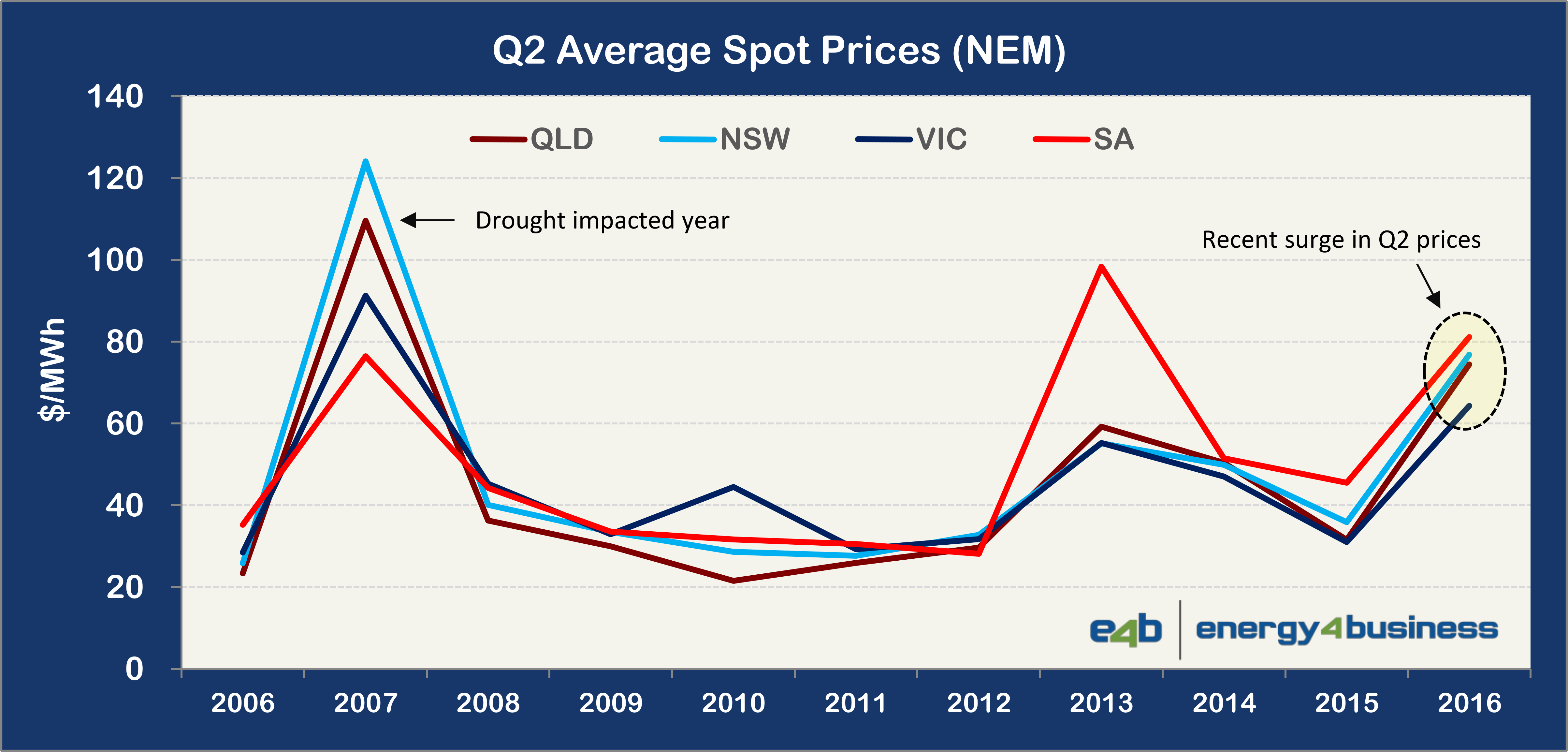 Electricity Price Spikes Across The NEM Energy 4 Business