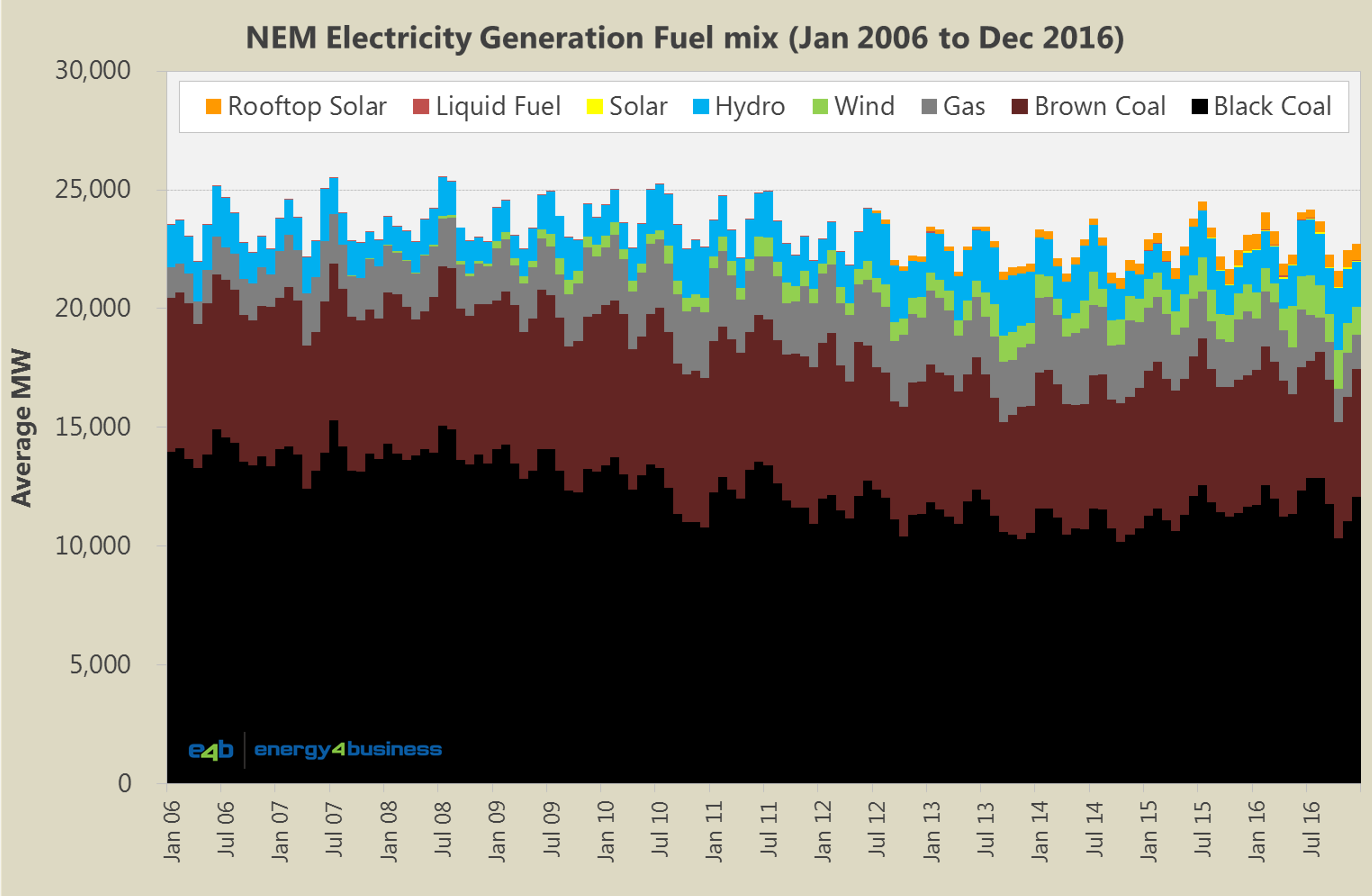 Fuel Generation Mix - NEM