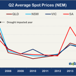 Electricity Price Spikes - Q2 Prices
