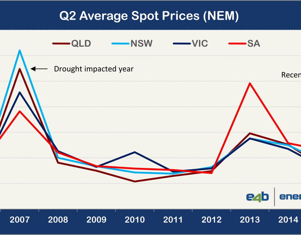 Electricity Price Spikes - Q2 Prices